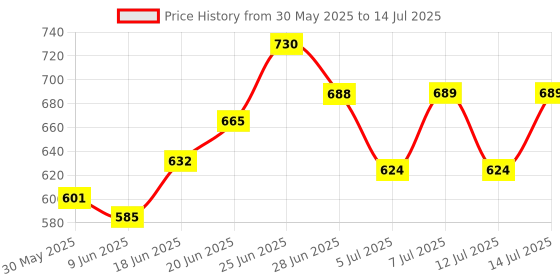 flipkart.com vajilla Melamine Tray Set – Durable Scratch Resistant Food Safe Serving Trays for Home Tray Serving Set vajilla Price History Graph from 30 May 2025 to 14 Jul 2025