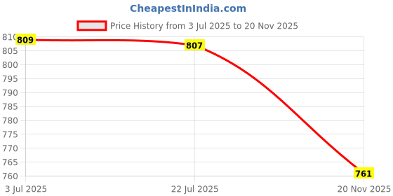 flipkart.com vajilla Melamine Tray Set Durable Scratch Resistant Food Safe Tray Serving Set vajilla Price History Graph from 3 Jul 2025 to 20 Nov 2025