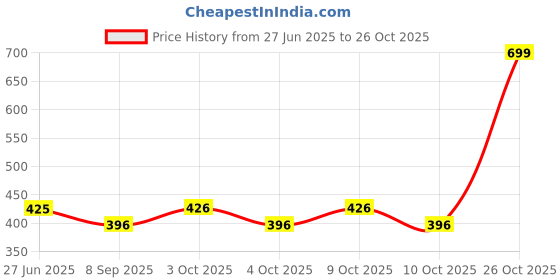 flipkart.com sf hospitality Melamine Trays and Platters Sets for Serving Snacks and Desserts Tray Serving Set sf hospitality Price History Graph from 27 Jun 2025 to 26 Oct 2025
