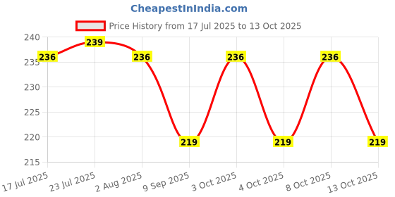 flipkart.com finner Melamine Trays for Kitchen Serving Snacks Tea | Tray finner Price History Graph from 17 Jul 2025 to 13 Oct 2025