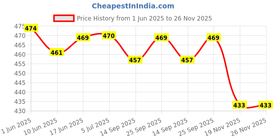 flipkart.com twink Melamine Unbreakable Full Size Black 11 Inch plate for Dinner, Lunch Dinner Plate twink Price History Graph from 1 Jun 2025 to 25 Nov 2025