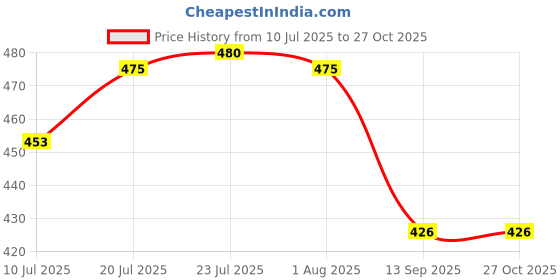 flipkart.com laserbot Melamine Vegetable Bowl Banana Leaf Serving Bowl - Melamine Dinnerware - Salad, Mixing, Pasta Bowl laserbot Price History Graph from 10 Jul 2025 to 27 Oct 2025