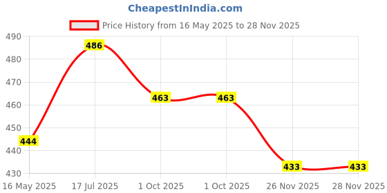 flipkart.com zido Melamine Vegetable Bowl /Katori for Vegetables, Curd, Gravies, Soups, Ice Cream, Desert etc. zido Price History Graph from 16 May 2025 to 27 Nov 2025
