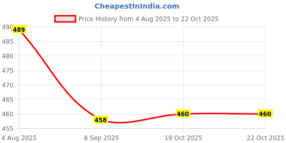 flipkart.com inpro Melamine Vegetable Bowl Pack of 12 in Green Color Perfect for individual Serving inpro Price History Graph from 4 Aug 2025 to 19 Oct 2025