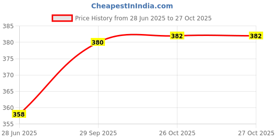 flipkart.com inpro Melamine Vegetable Bowl Pack Of 6 Serve in Style with our Melamine Serving Snacks Bowl Set inpro Price History Graph from 28 Jun 2025 to 26 Oct 2025