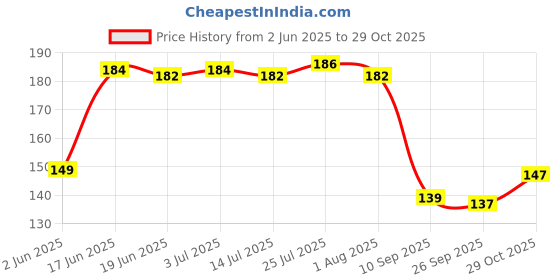 flipkart.com feast Melamine Vegetable Bowl Smart Model(504)Beautyfull Bowl/Veg&Serving Bowl Set 6 Pcs Of Melamine feast Price History Graph from 2 Jun 2025 to 29 Oct 2025