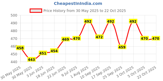 flipkart.com inpro Melamine Vegetable Bowl Stylish Melamine Small Snacks Bowls-Pack of 12 for Melamine Dinnerware Bowls inpro Price History Graph from 30 May 2025 to 21 Oct 2025