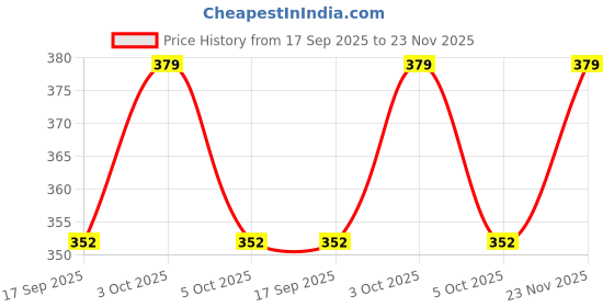 flipkart.com melamine wear Melamine Serving Bowl Melamine High Quality unbreakable Designed bowl melamine wear Price History Graph from 17 Sep 2025 to 23 Nov 2025