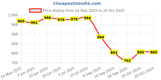 flipkart.com feast Melamine(11+8 inch)Full+Half Deep Biryani/Pasta /Soup/Maggi/Gravy Rice Plate set Dinner Plate feast Price History Graph from 24 May 2025 to 19 Oct 2025