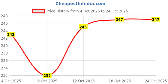 flipkart.com carnival Melamine(313) Crezy Round 8 Inch Beautyfull Dinner Plate set Dinner Plate carnival Price History Graph from 4 Oct 2025 to 24 Oct 2025