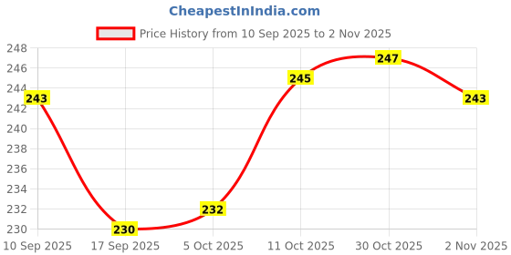 flipkart.com carnival Melamine(314) Crezy Round 8 Inch Beautyfull Dinner Plate set Dinner Plate carnival Price History Graph from 10 Sep 2025 to 30 Oct 2025