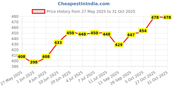 flipkart.com feast Melamine(501)Smart Round 10 Inch Full Dinner Plate set 6 Pcs Dinner Plate feast Price History Graph from 27 May 2025 to 30 Oct 2025
