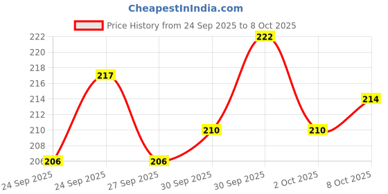 flipkart.com feast Melamine(SIZE-19 X 12 CM)Banana Leaf Platter Plate for All Occasions Quarter Plate feast Price History Graph from 24 Sep 2025 to 8 Oct 2025