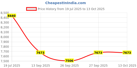 flipkart.com morphy richards Melange 800 W Mixer Grinder morphy richards Price History Graph from 19 Jul 2025 to 13 Oct 2025