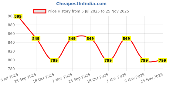 flipkart.com Melange by Lifestyle Men White Solid Pyjama Men Pyjama melange by lifestyle Price History Graph from 5 Jul 2025 to 24 Nov 2025