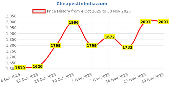 flipkart.com puma Melanite Slip on Sneakers For Men puma Price History Graph from 4 Oct 2025 to 30 Nov 2025