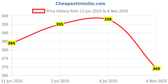 flipkart.com melano Tx cream melano Price History Graph from 11 Jun 2025 to 6 Nov 2025