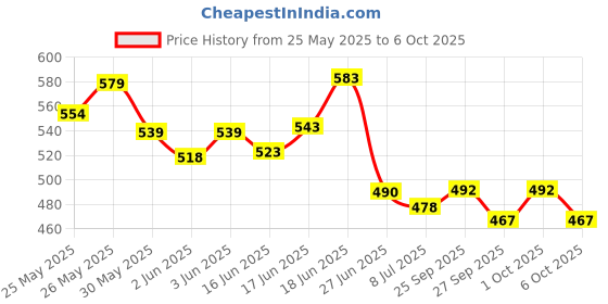 flipkart.com melanyte-c Under Eye Cream 20 gm melanyte-c Price History Graph from 25 May 2025 to 6 Oct 2025