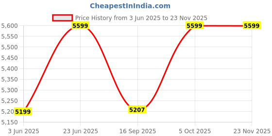 flipkart.com delite kom melanza Engineered Wood Computer Desk delite kom Price History Graph from 3 Jun 2025 to 23 Nov 2025