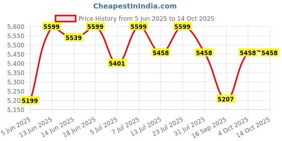 flipkart.com delite kom melanza Engineered Wood Computer Desk delite kom Price History Graph from 5 Jun 2025 to 13 Oct 2025