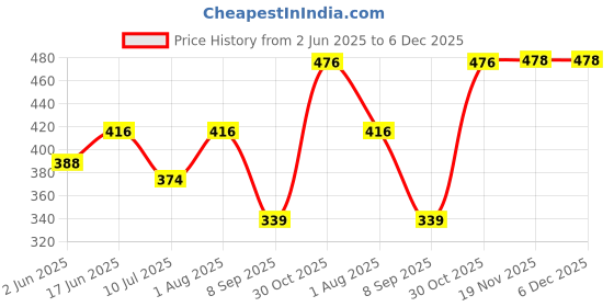 flipkart.com Melaska Self Design Pagri Price History Graph from 2 Jun 2025 to 5 Dec 2025