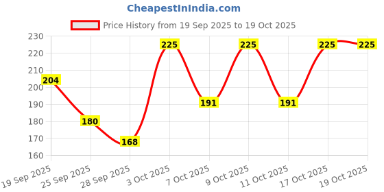 flipkart.com tata 1mg Melatonin 10 mg Vegetarian Capsule For Calm & Restful tata 1mg Price History Graph from 19 Sep 2025 to 19 Oct 2025