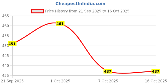 flipkart.com nutrasium Melatonin 10 mg with Tagar For Deep Sleep, Relaxation, Reduce Anxiety & Stress nutrasium Price History Graph from 21 Sep 2025 to 16 Oct 2025