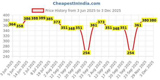flipkart.com the body reserve Melatonin 10mg (120) Tablets for Natural Deep Sleep, Muscle & Nerve Relaxation. the body reserve Price History Graph from 3 Jun 2025 to 2 Dec 2025