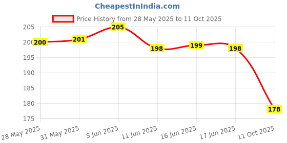 flipkart.com black mirror MELATONIN 10MG for HEALTHY NATURAL & RESTFUL SLEEP SUPPORT chewable 15 PILLS black mirror Price History Graph from 28 May 2025 to 11 Oct 2025
