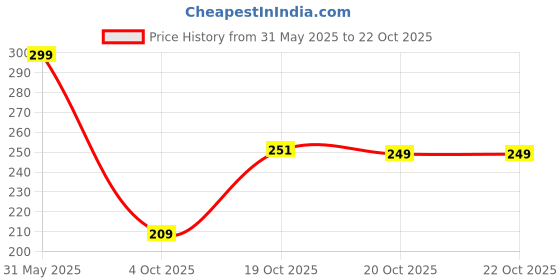 flipkart.com nutrabud Melatonin 10mg with Tagar nutrabud Price History Graph from 31 May 2025 to 20 Oct 2025
