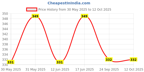 flipkart.com carbamide forte Melatonin 3mg Sleeping Tablets with Tagara 75mg | Deep Sleep Supplement carbamide forte Price History Graph from 30 May 2025 to 12 Oct 2025