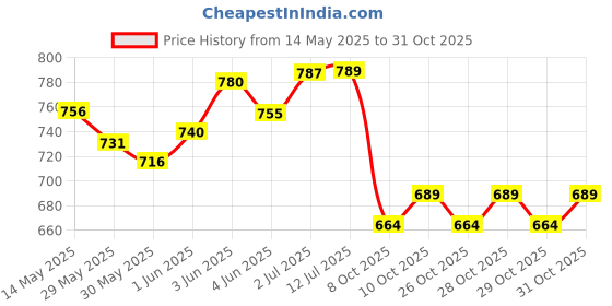 flipkart.com panchamrit Melatonin-5mg 60 Strip for Sleep with Ayurvedic Herbs|Natural Sleep Aid panchamrit Price History Graph from 14 May 2025 to 31 Oct 2025