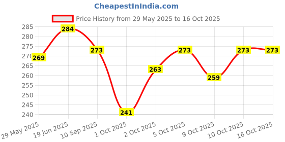 flipkart.com end2end nutrition Melatonin 5mg | Sleeping aid pills for Deep Sleep | Non-Addictive end2end nutrition Price History Graph from 29 May 2025 to 16 Oct 2025