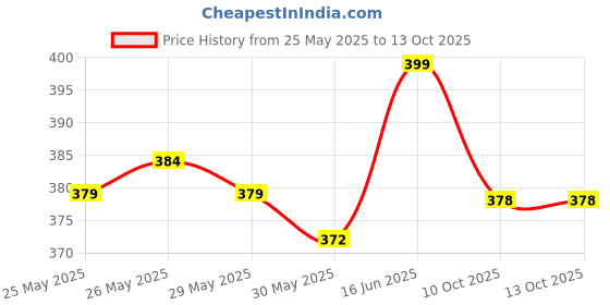 flipkart.com carbamide forte Melatonin 5mg Sleeping Tablets with Tagara 125mg | Deep Sleep Supplement carbamide forte Price History Graph from 25 May 2025 to 13 Oct 2025