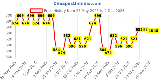 flipkart.com what's up wellness Melatonin Gummies for Sleep, Muscle Recovery & Nerve Relaxation For Men & Women what's up wellness Price History Graph from 25 May 2025 to 2 Dec 2025
