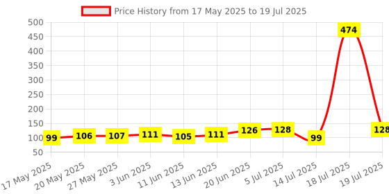 flipkart.com purna gummies Melatonin Wild Berry Flavor Gummies For Sleep Well & Reduced Stress purna gummies Price History Graph from 17 May 2025 to 14 Jul 2025