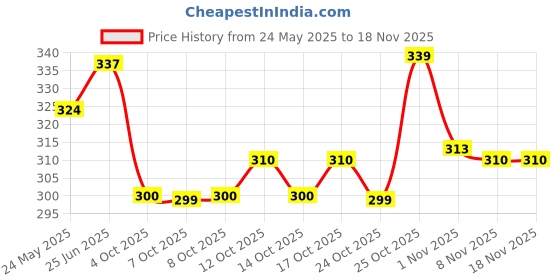 flipkart.com fast&up Melatonin with 100mg L-Theanine- Non-habit forming -Improves sleep quality fast&up Price History Graph from 24 May 2025 to 16 Nov 2025