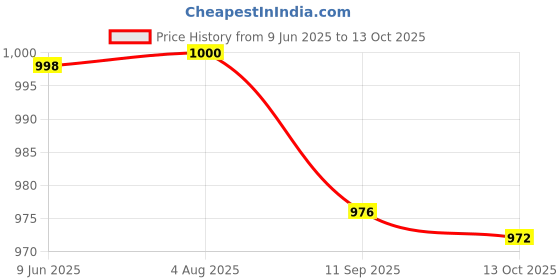 flipkart.com Melbon 2.01 AMOLED Display, Smart Health Monitoring, Fitness, 100+ Sports Mode Smartwatch Price History Graph from 9 Jun 2025 to 13 Oct 2025