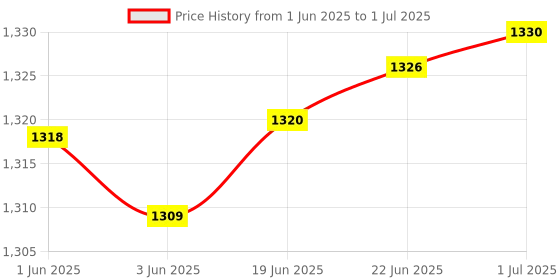 flipkart.com Melbon 4G Speed LTE WiFi USB Dongle Stick with All SIM Network Support Data Card Price History Graph from 1 Jun 2025 to 1 Jul 2025