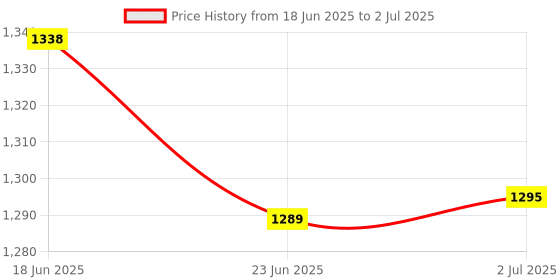 flipkart.com Melbon 4GLTE 4G USB MODEM with WI-FI HOTSPOT DONGLE - Support All SIM Data Card Data Card Price History Graph from 18 Jun 2025 to 2 Jul 2025
