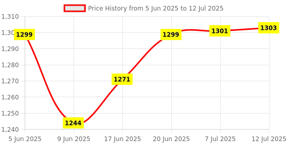 flipkart.com Melbon H20 Ultra Bluetooth calling, Phone Book,Music Control,Voice assis. with 1 - TWS Smartwatch Price History Graph from 5 Jun 2025 to 12 Jul 2025