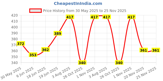 flipkart.com melbon Handy Cute portable mini fan for summers makeup drying sweat drying melbon Price History Graph from 30 May 2025 to 25 Nov 2025