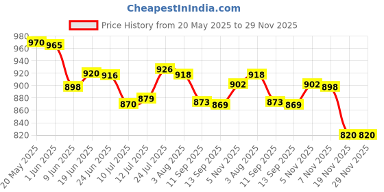 flipkart.com Melbon Lumina 2.01 AMOLED Display, Smart Health, Music, Fitness, 100+ Sports, IP67 Smartwatch Price History Graph from 20 May 2025 to 29 Nov 2025