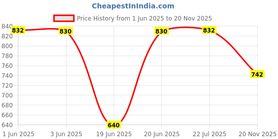 flipkart.com Melbon Mini Vocal Portable – Wireless Bluetooth Sound Speaker with Dual Mic 10 W Bluetooth Party Speaker Price History Graph from 1 Jun 2025 to 20 Nov 2025
