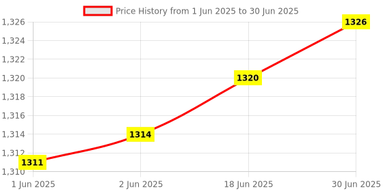 flipkart.com Melbon MT708 USB 4G modem with All Sim Network Support, 4G Data Card with Wifi Hotspot Data Card Price History Graph from 1 Jun 2025 to 30 Jun 2025