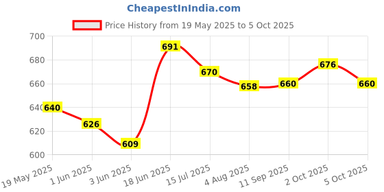 flipkart.com Melbon Pink I8 Pro Watch 1.69” LCD Display, Multiple Watch Faces,Sleep Monitor,Heart Smartwatch Price History Graph from 19 May 2025 to 5 Oct 2025