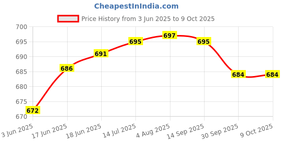flipkart.com Melbon T800 Trending Bluetooth caliing,Game,Fitness, Health, Ai, NFC Touch screen 1.99" Smartwatch Price History Graph from 3 Jun 2025 to 9 Oct 2025