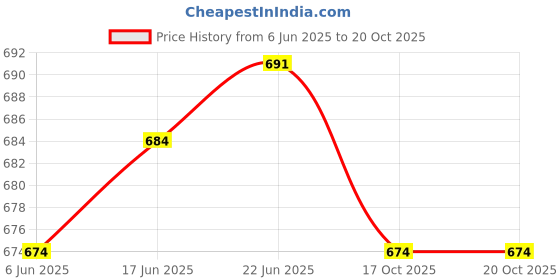 flipkart.com Melbon T800 Ultra Smart Watch: 1.99" Touch Display, BT Calling, with Multiple Features Smartwatch Price History Graph from 6 Jun 2025 to 19 Oct 2025