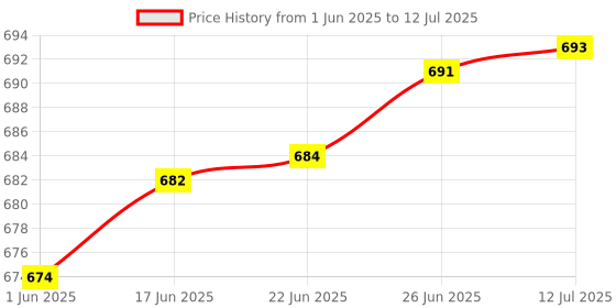 flipkart.com Melbon T800 Ultra Smart Watch: 1.99" Touch Display, BT Calling, with Multiple Features Smartwatch Price History Graph from 1 Jun 2025 to 12 Jul 2025