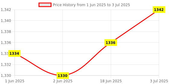 flipkart.com Melbon This dongle only Network area working speed Exact 5 to 10 mbps 4G Only Data Card Price History Graph from 1 Jun 2025 to 3 Jul 2025